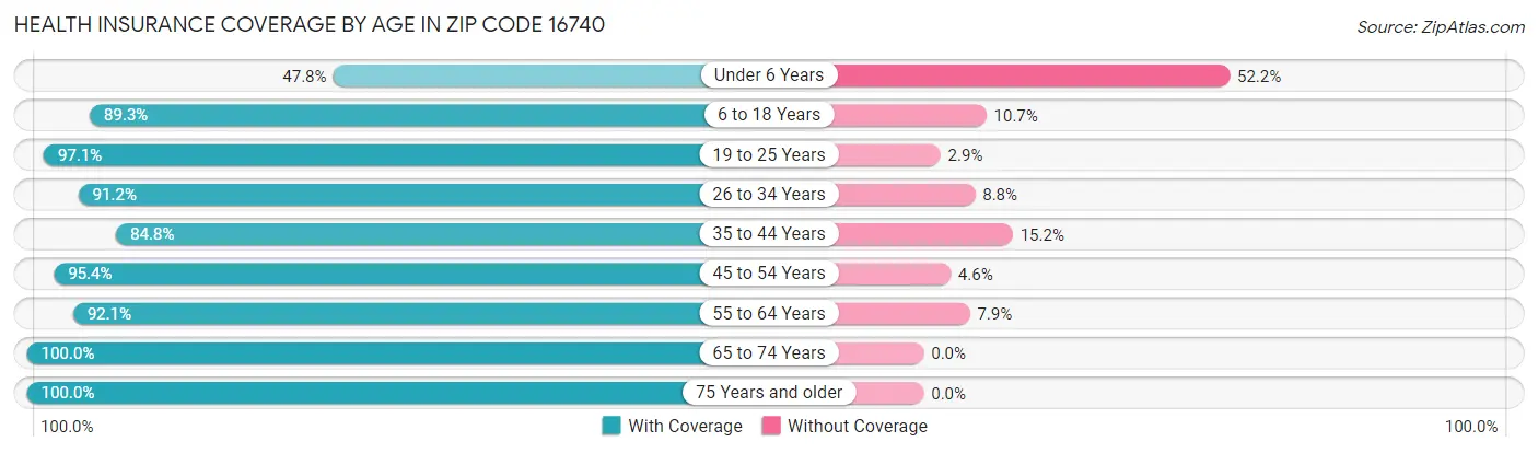 Health Insurance Coverage by Age in Zip Code 16740