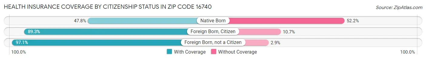 Health Insurance Coverage by Citizenship Status in Zip Code 16740