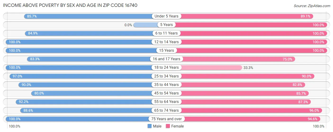 Income Above Poverty by Sex and Age in Zip Code 16740