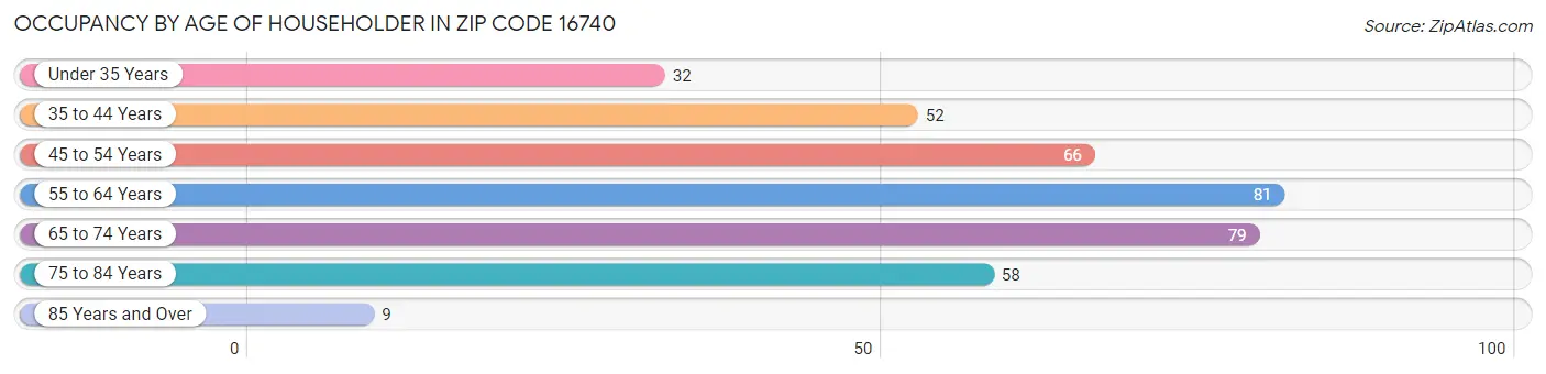 Occupancy by Age of Householder in Zip Code 16740