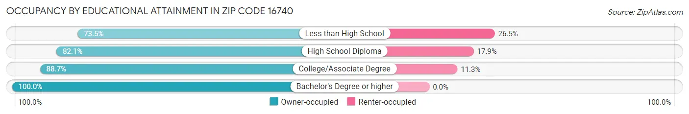 Occupancy by Educational Attainment in Zip Code 16740