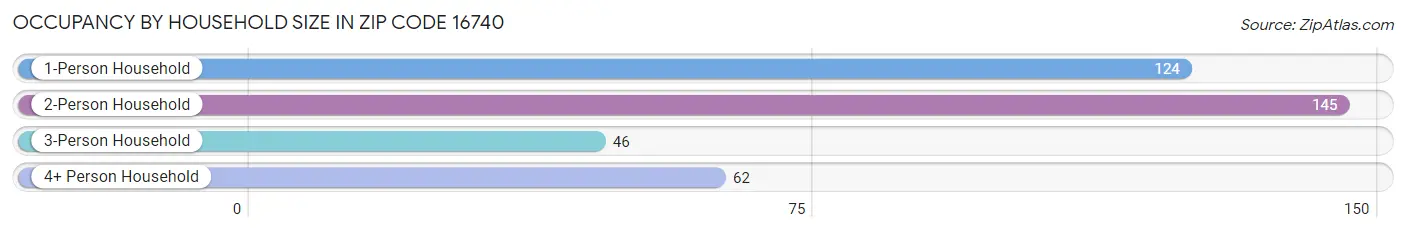 Occupancy by Household Size in Zip Code 16740