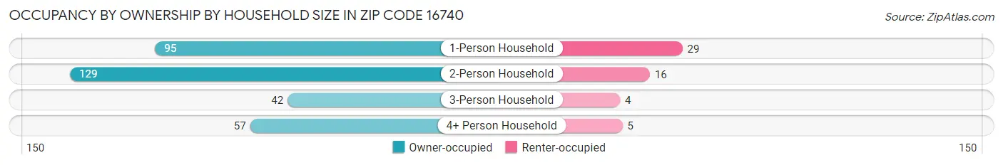 Occupancy by Ownership by Household Size in Zip Code 16740