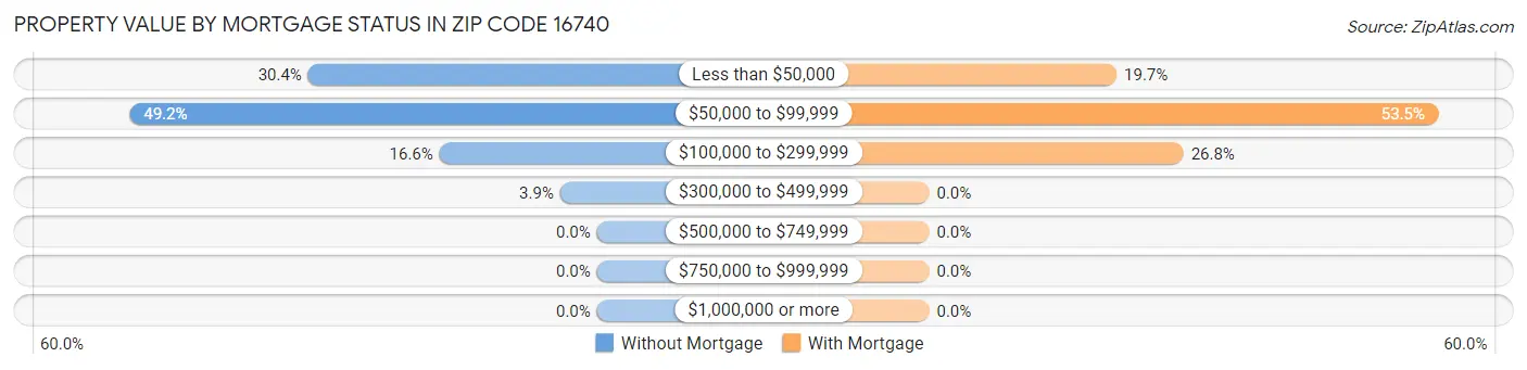 Property Value by Mortgage Status in Zip Code 16740