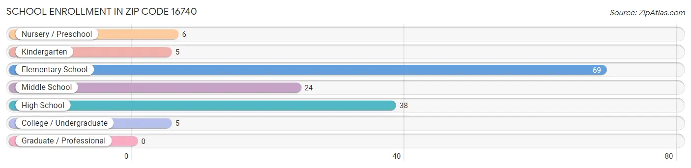 School Enrollment in Zip Code 16740