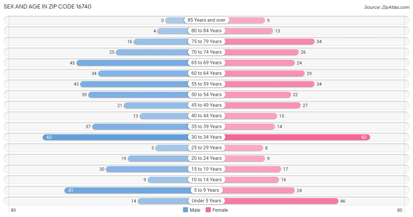 Sex and Age in Zip Code 16740