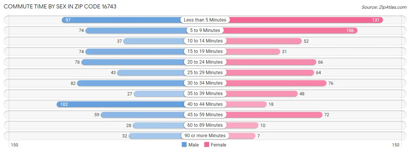 Commute Time by Sex in Zip Code 16743