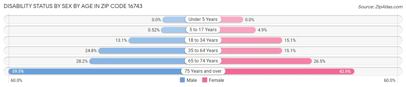 Disability Status by Sex by Age in Zip Code 16743