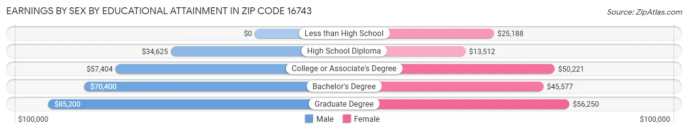 Earnings by Sex by Educational Attainment in Zip Code 16743