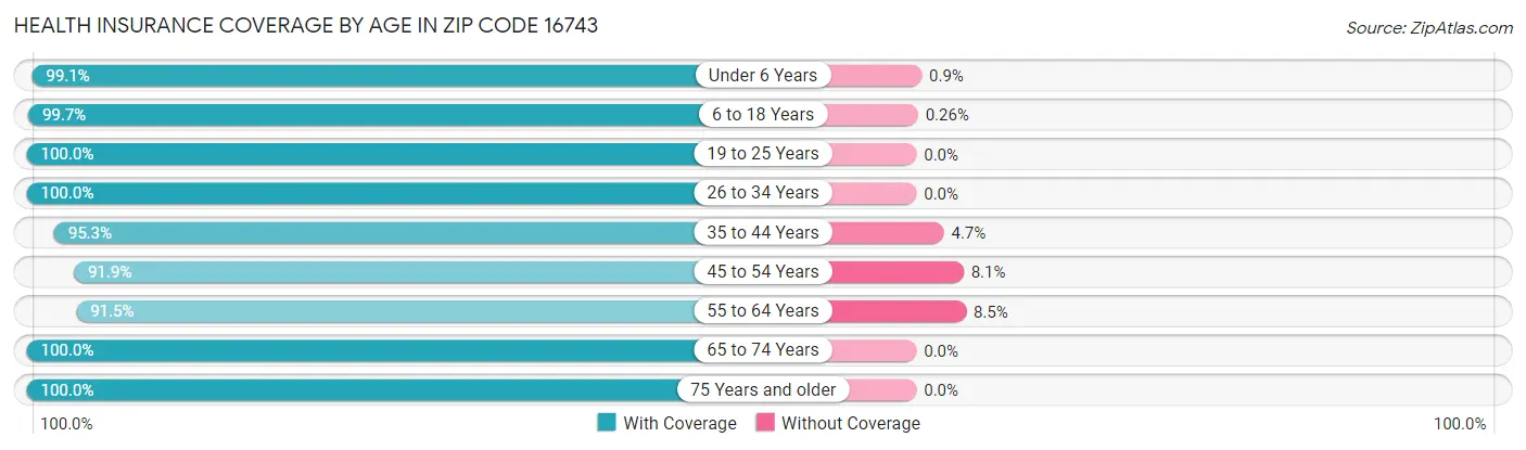Health Insurance Coverage by Age in Zip Code 16743