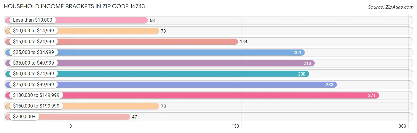 Household Income Brackets in Zip Code 16743