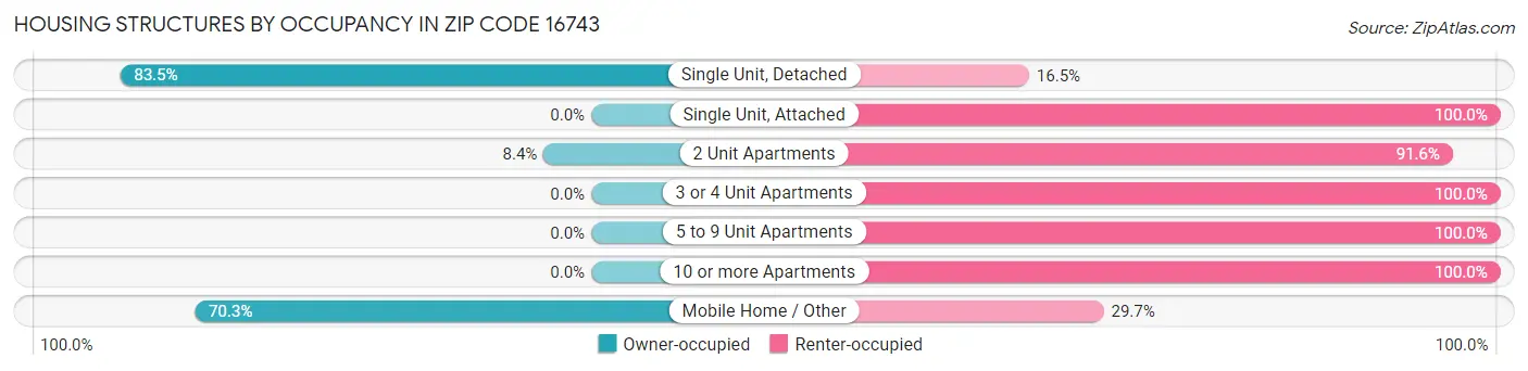 Housing Structures by Occupancy in Zip Code 16743