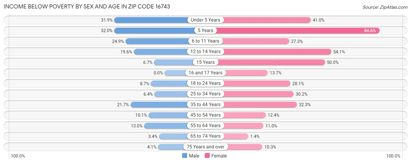 Income Below Poverty by Sex and Age in Zip Code 16743