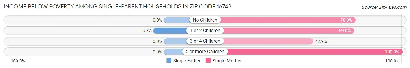 Income Below Poverty Among Single-Parent Households in Zip Code 16743