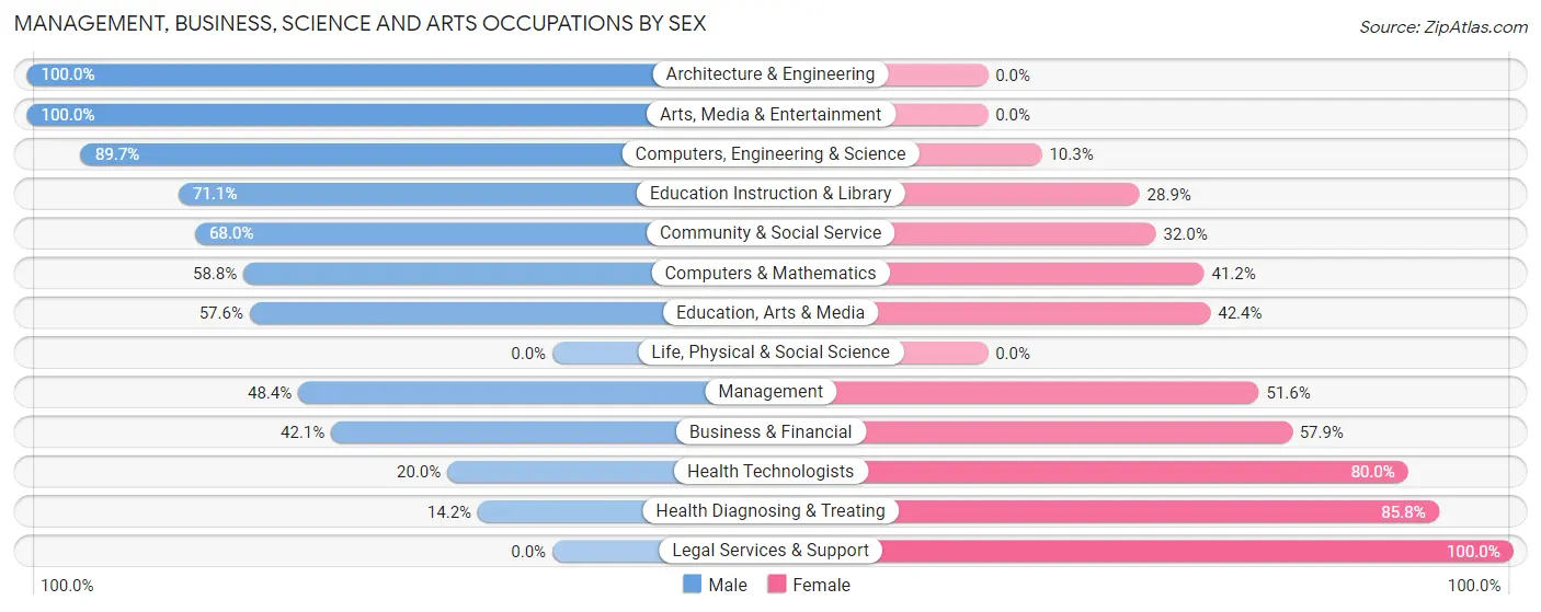 Management, Business, Science and Arts Occupations by Sex in Zip Code 16743
