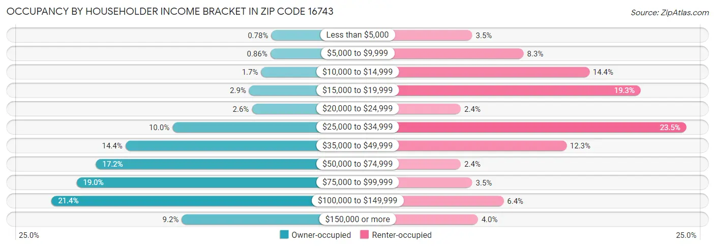 Occupancy by Householder Income Bracket in Zip Code 16743