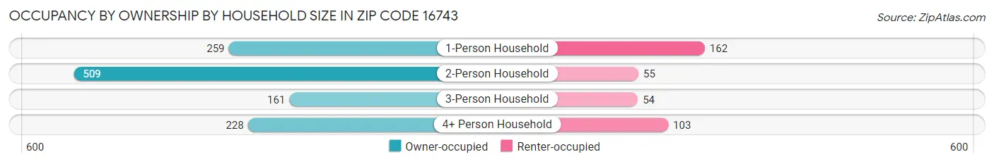 Occupancy by Ownership by Household Size in Zip Code 16743