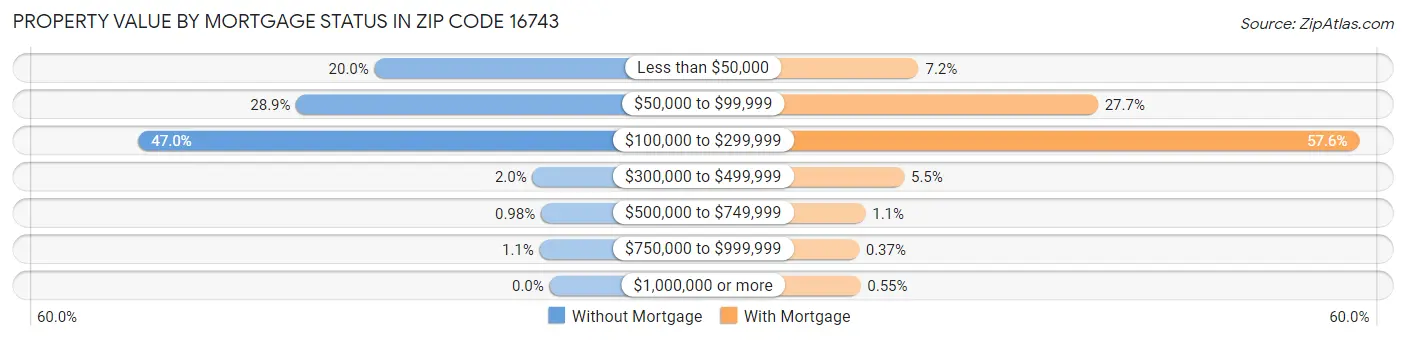 Property Value by Mortgage Status in Zip Code 16743