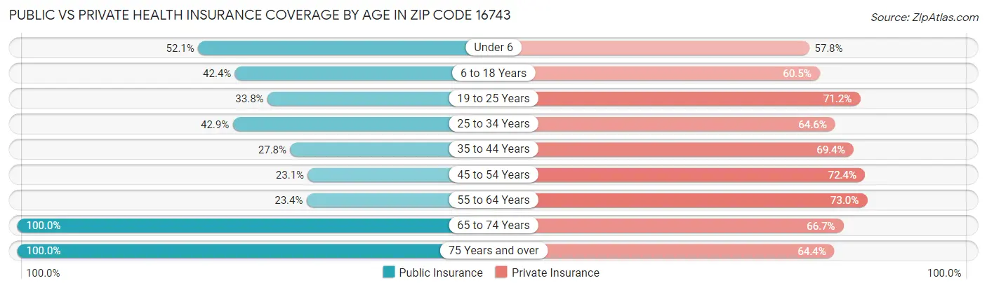 Public vs Private Health Insurance Coverage by Age in Zip Code 16743