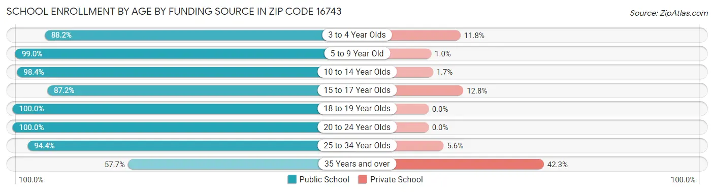 School Enrollment by Age by Funding Source in Zip Code 16743
