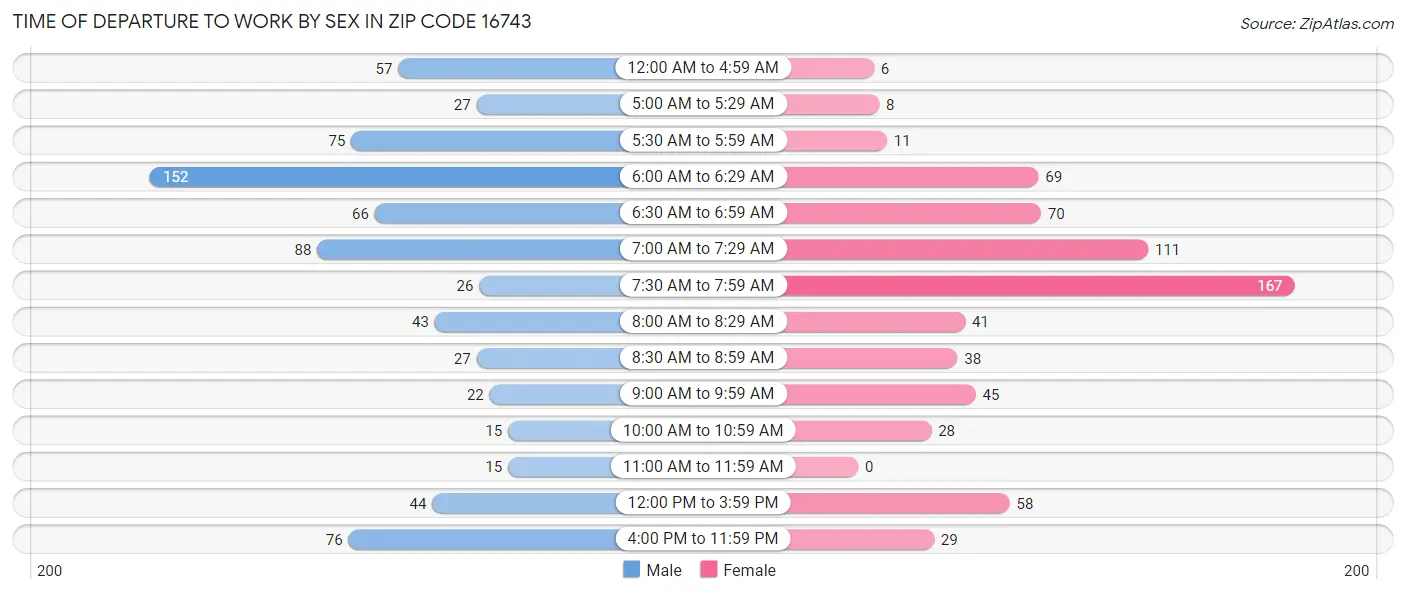 Time of Departure to Work by Sex in Zip Code 16743