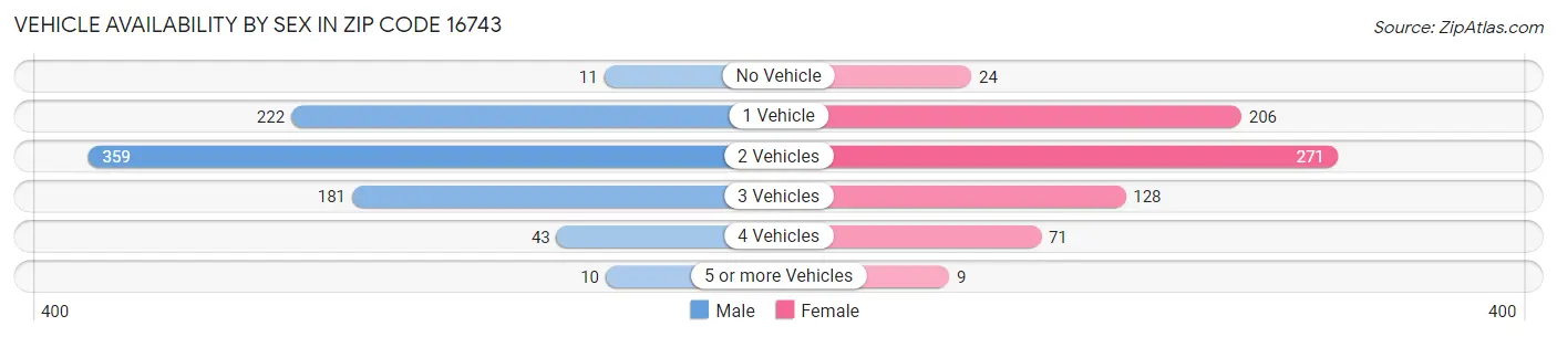 Vehicle Availability by Sex in Zip Code 16743