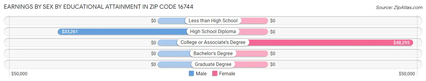 Earnings by Sex by Educational Attainment in Zip Code 16744