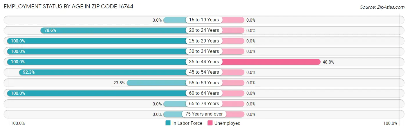 Employment Status by Age in Zip Code 16744
