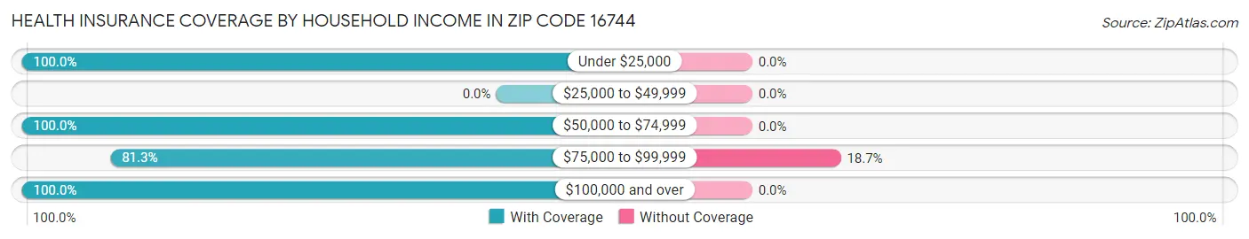 Health Insurance Coverage by Household Income in Zip Code 16744