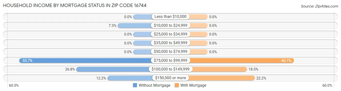 Household Income by Mortgage Status in Zip Code 16744