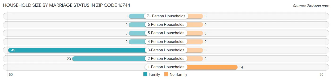 Household Size by Marriage Status in Zip Code 16744