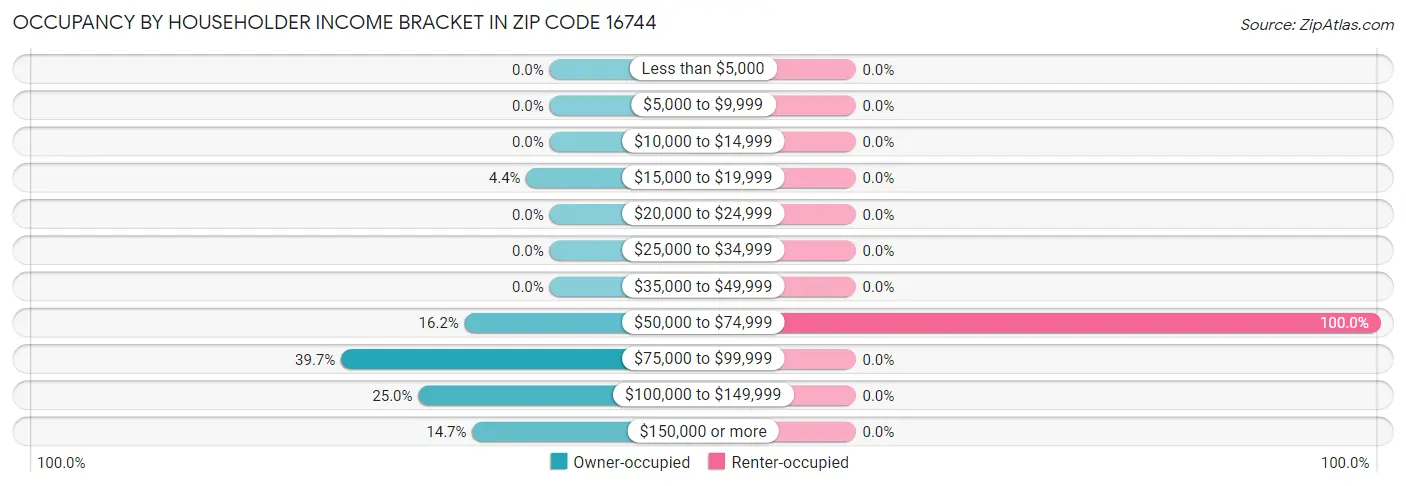 Occupancy by Householder Income Bracket in Zip Code 16744