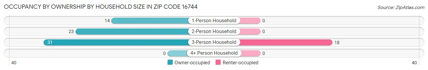 Occupancy by Ownership by Household Size in Zip Code 16744