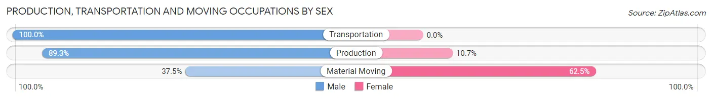 Production, Transportation and Moving Occupations by Sex in Zip Code 16744