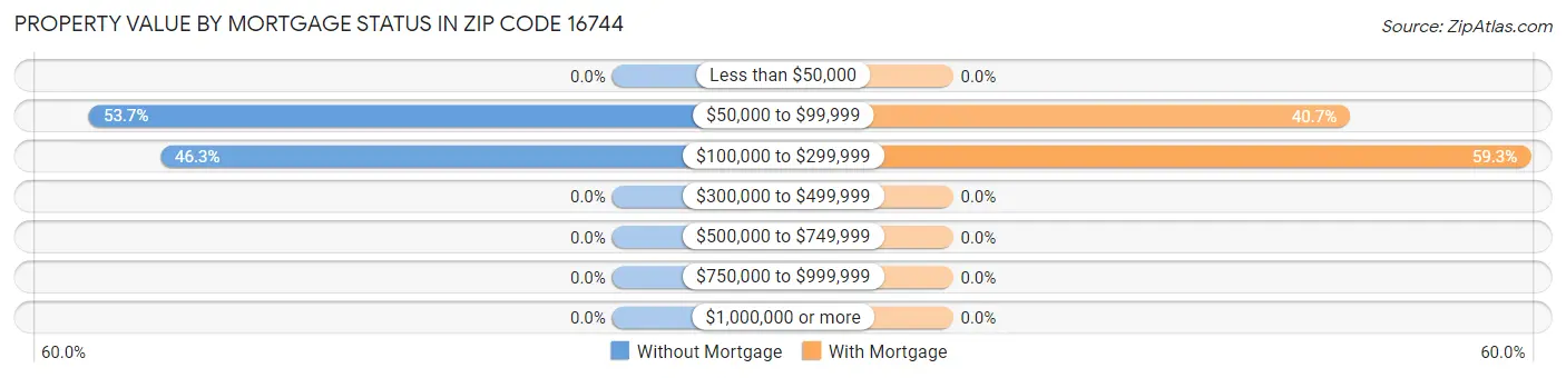 Property Value by Mortgage Status in Zip Code 16744