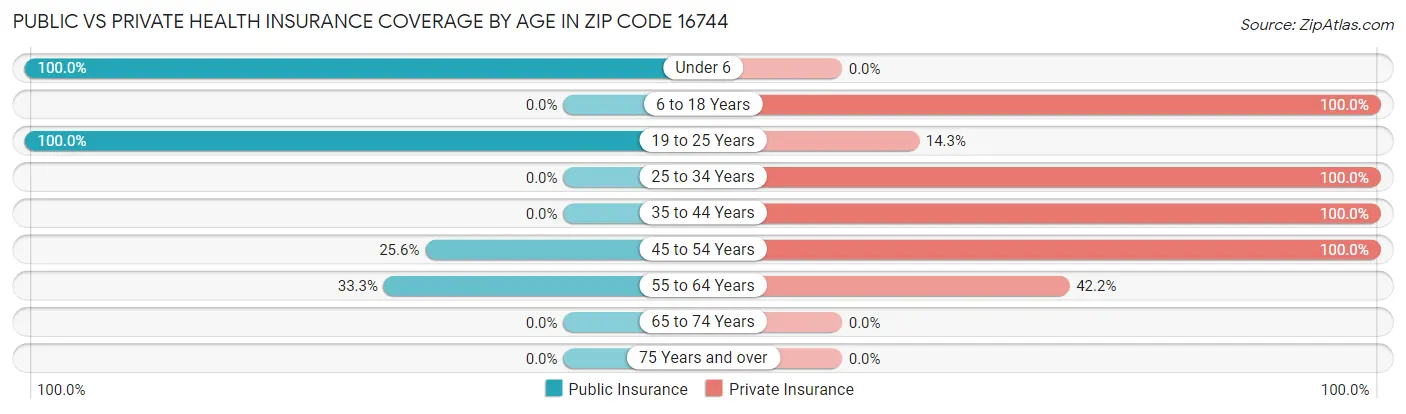 Public vs Private Health Insurance Coverage by Age in Zip Code 16744