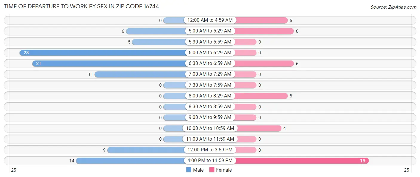 Time of Departure to Work by Sex in Zip Code 16744