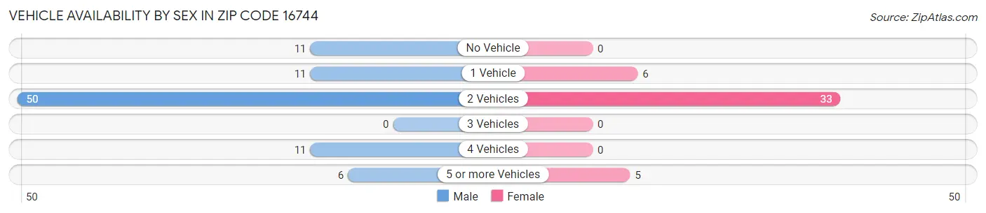 Vehicle Availability by Sex in Zip Code 16744
