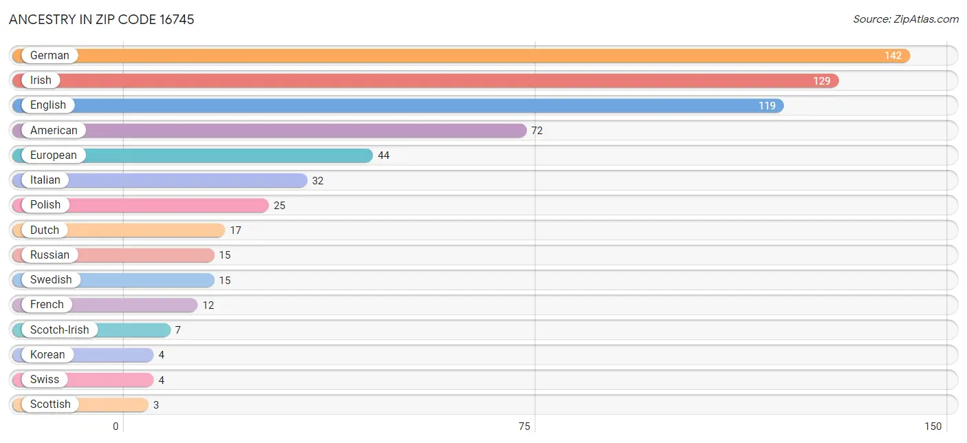 Ancestry in Zip Code 16745