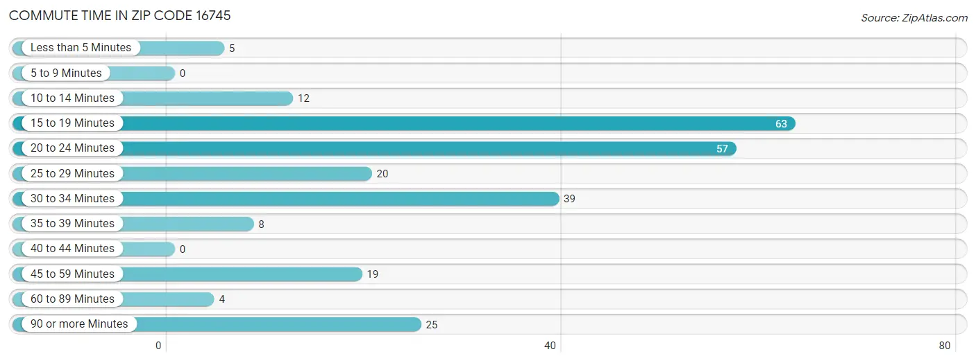 Commute Time in Zip Code 16745