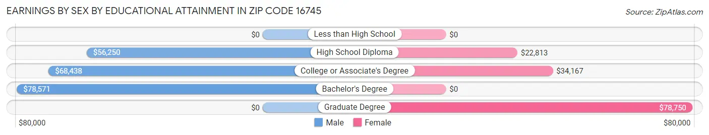 Earnings by Sex by Educational Attainment in Zip Code 16745