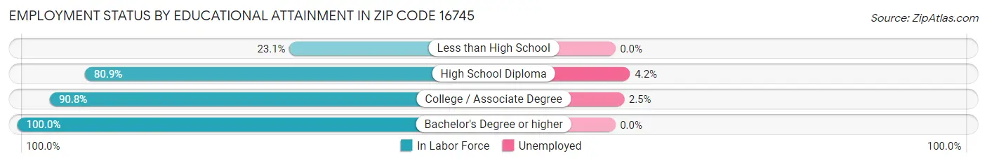 Employment Status by Educational Attainment in Zip Code 16745