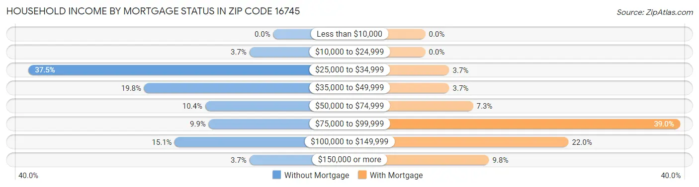 Household Income by Mortgage Status in Zip Code 16745