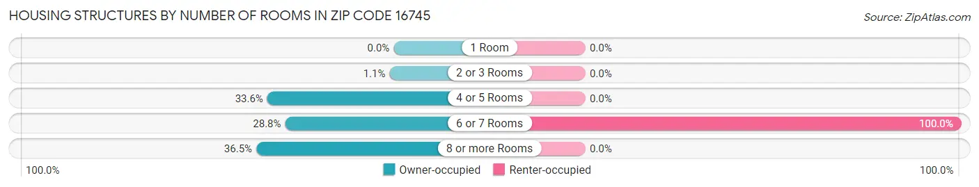 Housing Structures by Number of Rooms in Zip Code 16745