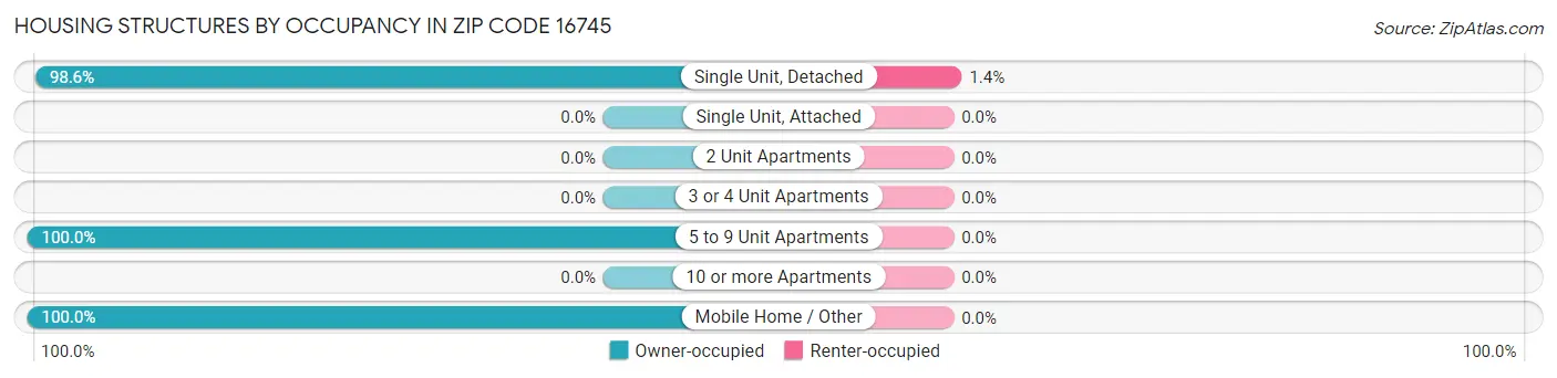 Housing Structures by Occupancy in Zip Code 16745