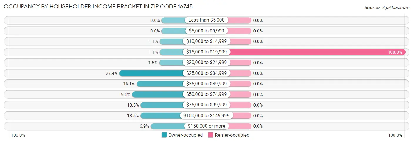 Occupancy by Householder Income Bracket in Zip Code 16745
