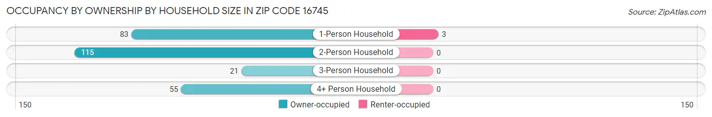 Occupancy by Ownership by Household Size in Zip Code 16745