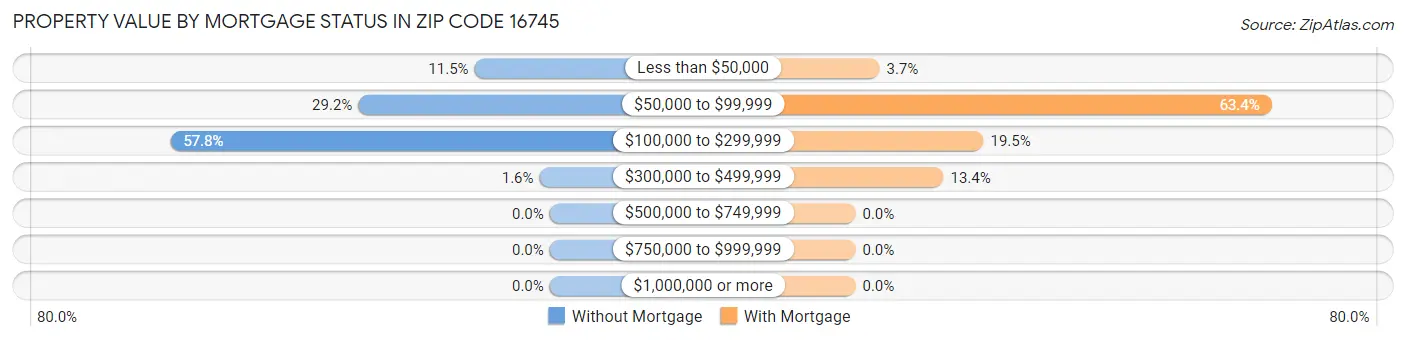 Property Value by Mortgage Status in Zip Code 16745