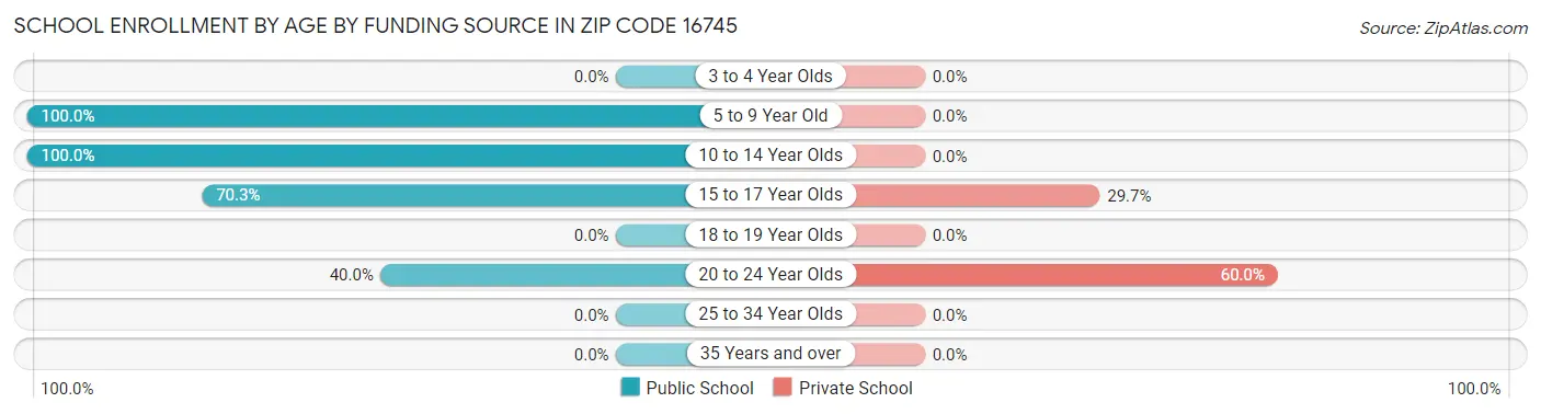 School Enrollment by Age by Funding Source in Zip Code 16745