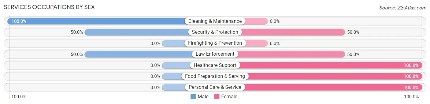 Services Occupations by Sex in Zip Code 16745